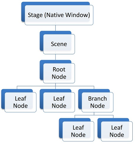 Fig. 1: SceneGraph en JavaFX