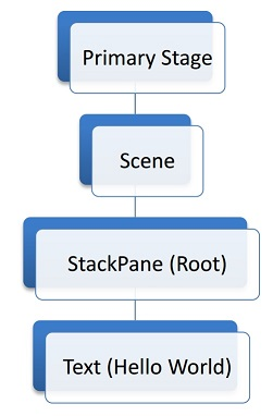Fig. 2: Árbol de componentes de HelloApp